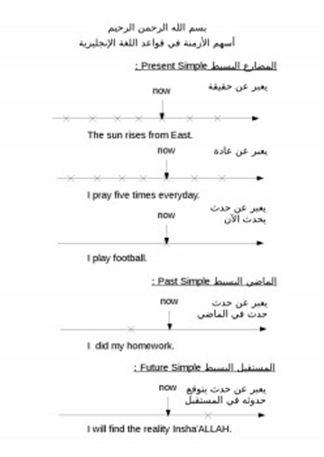 غلاف كتاب أسهم الأزمنة في قواعد اللغة الإنجليزية - Edan Marulanda